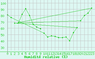 Courbe de l'humidit relative pour Leconfield