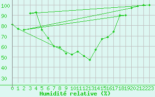 Courbe de l'humidit relative pour Goettingen