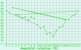 Courbe de l'humidit relative pour Scuol
