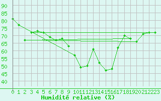 Courbe de l'humidit relative pour Figueras de Castropol