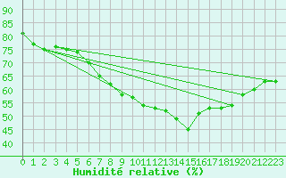 Courbe de l'humidit relative pour Horn