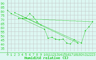 Courbe de l'humidit relative pour Saint-Vran (05)