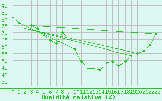 Courbe de l'humidit relative pour Ponferrada
