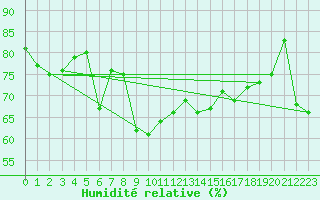 Courbe de l'humidit relative pour Skabu-Storslaen