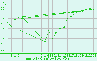 Courbe de l'humidit relative pour Dyranut