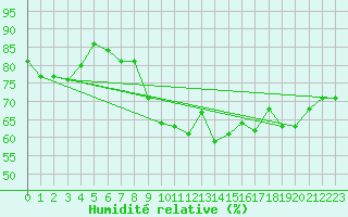 Courbe de l'humidit relative pour Ufs Deutsche Bucht.