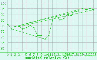 Courbe de l'humidit relative pour Wernigerode