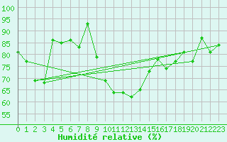 Courbe de l'humidit relative pour Envalira (And)