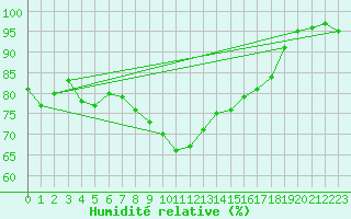 Courbe de l'humidit relative pour Gurteen