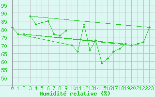 Courbe de l'humidit relative pour Mace Head