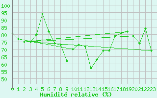 Courbe de l'humidit relative pour Vladeasa Mountain