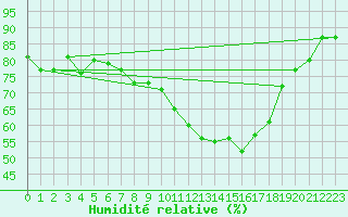 Courbe de l'humidit relative pour Ohlsbach