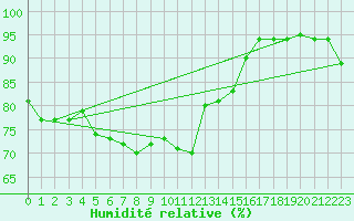 Courbe de l'humidit relative pour Hamer Stavberg
