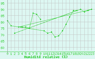 Courbe de l'humidit relative pour Neustadt am Kulm-Fil