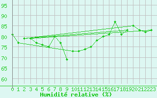 Courbe de l'humidit relative pour Krangede