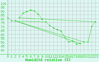 Courbe de l'humidit relative pour Trappes (78)