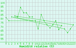 Courbe de l'humidit relative pour Bizerte