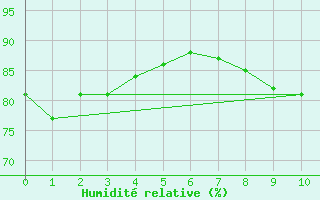 Courbe de l'humidit relative pour Quiberon-Arodrome (56)