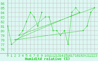Courbe de l'humidit relative pour Strommingsbadan