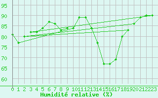 Courbe de l'humidit relative pour Locarno (Sw)