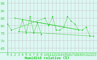 Courbe de l'humidit relative pour Pilatus