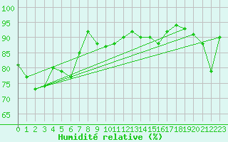 Courbe de l'humidit relative pour Avord (18)