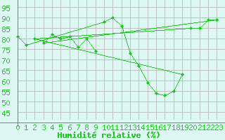 Courbe de l'humidit relative pour Tarbes (65)