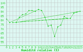 Courbe de l'humidit relative pour Lamballe (22)