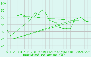 Courbe de l'humidit relative pour Chivenor