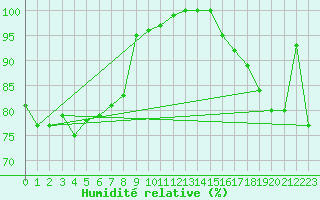 Courbe de l'humidit relative pour Ploudalmezeau (29)