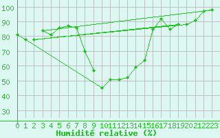 Courbe de l'humidit relative pour Fribourg (All)