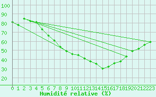 Courbe de l'humidit relative pour Sion (Sw)