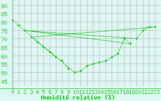 Courbe de l'humidit relative pour Tanabru