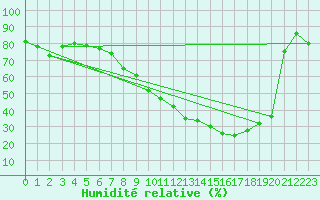 Courbe de l'humidit relative pour Saint-Dizier (52)