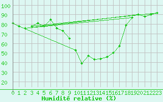 Courbe de l'humidit relative pour Drammen Berskog