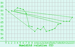 Courbe de l'humidit relative pour Nyon-Changins (Sw)