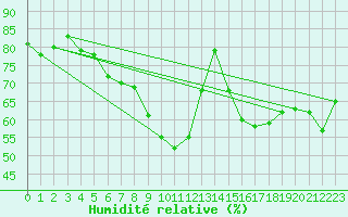 Courbe de l'humidit relative pour Storkmarknes / Skagen