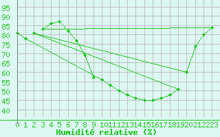 Courbe de l'humidit relative pour Melle (Be)