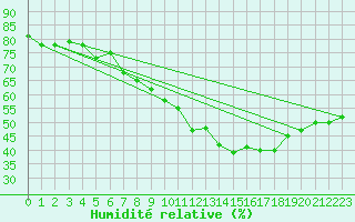 Courbe de l'humidit relative pour Takle