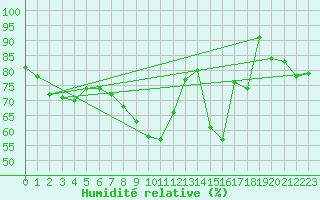 Courbe de l'humidit relative pour Waibstadt