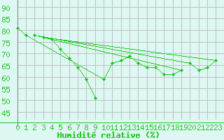 Courbe de l'humidit relative pour Nice (06)