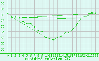 Courbe de l'humidit relative pour Nyrud