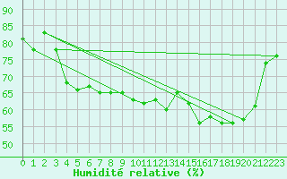 Courbe de l'humidit relative pour Dunkerque (59)