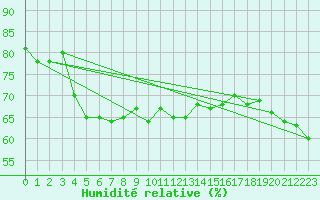 Courbe de l'humidit relative pour Aniane (34)
