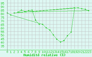 Courbe de l'humidit relative pour Metz (57)
