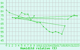 Courbe de l'humidit relative pour Warcop Range