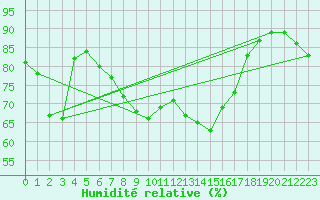 Courbe de l'humidit relative pour Zrich / Affoltern