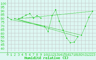 Courbe de l'humidit relative pour Die (26)