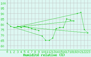 Courbe de l'humidit relative pour Nice (06)