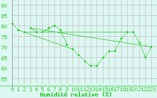 Courbe de l'humidit relative pour Murcia